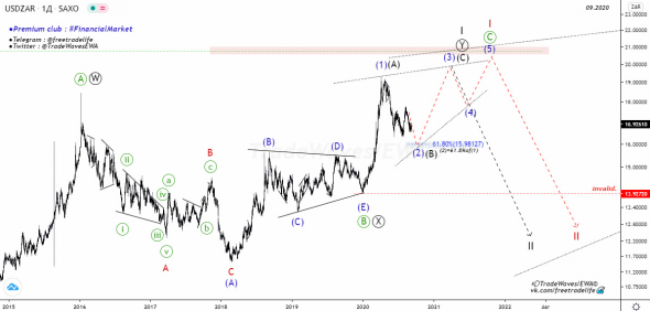 USD / ZAR - Анализ волн Эллиотта.