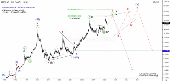 USD / ZAR - Анализ волн Эллиотта.