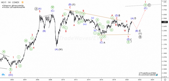 Copper (HG) - Elliott Wave Analysis