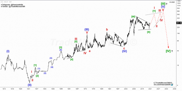 Copper (HG) - Elliott Wave Analysis