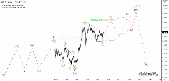 Copper (HG) - Elliott Wave Analysis