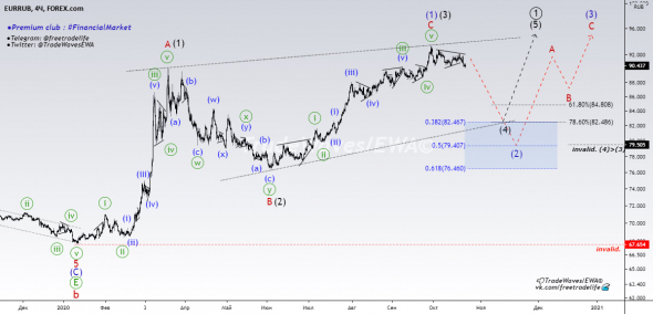 EUR / Russian Ruble — EWA