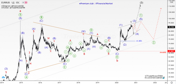 EUR / Russian Ruble — EWA