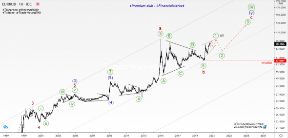 EUR / Russian Ruble — EWA