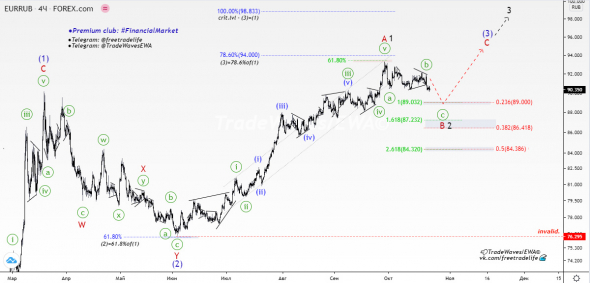 EUR / Russian Ruble — EWA