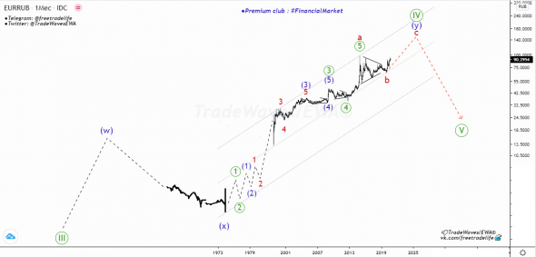 EUR / Russian Ruble — EWA