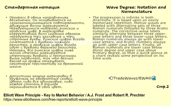 Стандартная нотация в Волновом анализе.