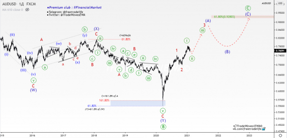 AUD / U.S.Dollar — EWA