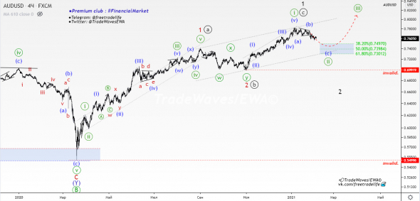 AUD / U.S.Dollar — EWA