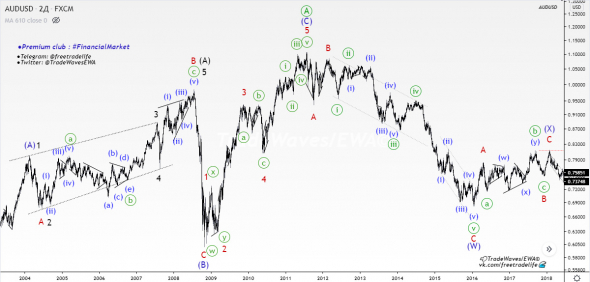 AUD / U.S.Dollar — EWA