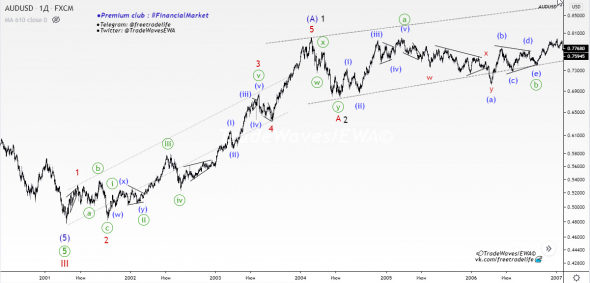 AUD / U.S.Dollar — EWA