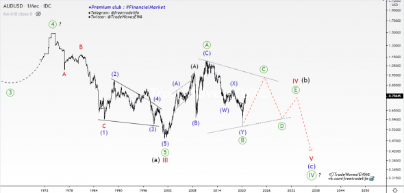 AUD / U.S.Dollar — EWA