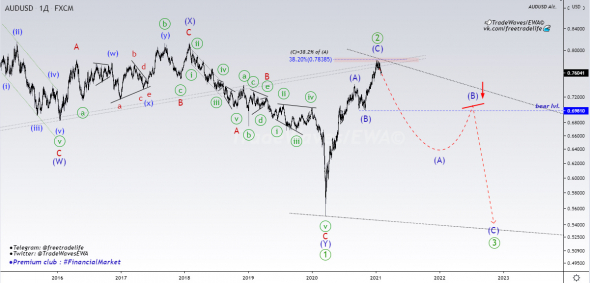 AUD / U.S.Dollar — EWA