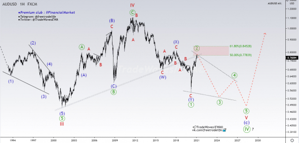 AUD / U.S.Dollar — EWA