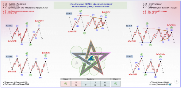 🧮Паттерн волн Эллиотта. Комбинация: "Двойная тройка"