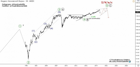 Российский рынок акций. Крутое пике волной (4) 🌠