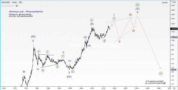 🥇Пронесём через века, в прямом и переносном. #GOLD (XAUUSD)