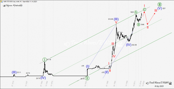 🥇Пронесём через века, в прямом и переносном. #GOLD (XAUUSD)