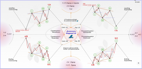 📖Паттерн волн Эллиотта: Диагональ🌊