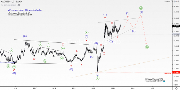 🥈Silver (#XAGUSD). Потенциал среднесрочного роста🌊