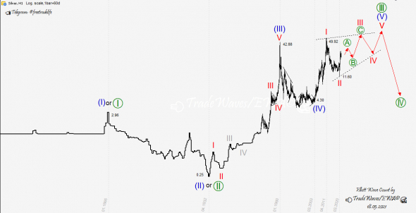 🥈Silver (#XAGUSD). Потенциал среднесрочного роста🌊