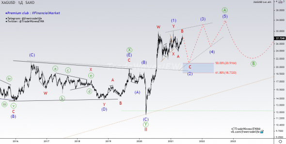 🥈Silver (#XAGUSD). Потенциал среднесрочного роста🌊