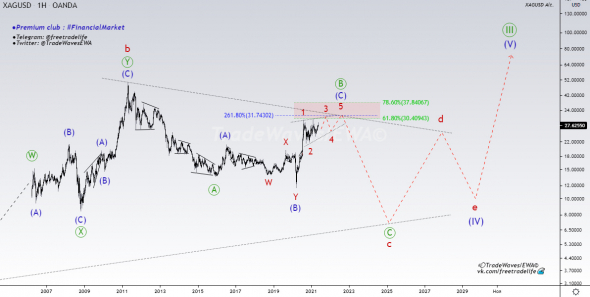 🥈Silver (#XAGUSD). Потенциал среднесрочного роста🌊