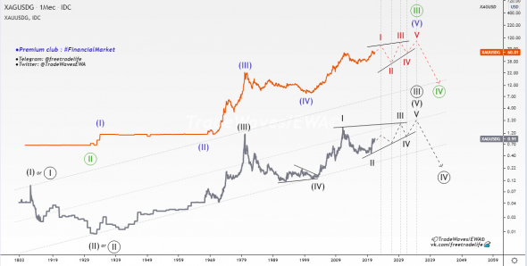 🥈Silver (#XAGUSD). Потенциал среднесрочного роста🌊