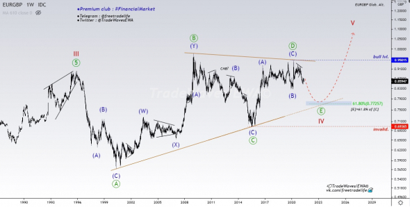 💶EUR/GBP💷 — коррекция длиною в жизнь...