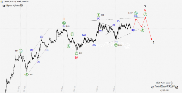 💶EUR/GBP💷 — коррекция длиною в жизнь...