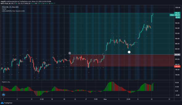 TSLA $1000 Tesla