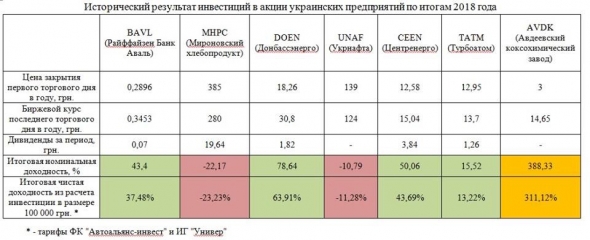 РАЗБОР ПОЛЕТОВ ПО АКЦИЯМ УКРАИНСКИХ ЭМИТЕНТОВ В 2018 ГОДУ