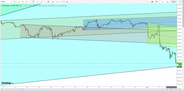 Мои мысли по SP500