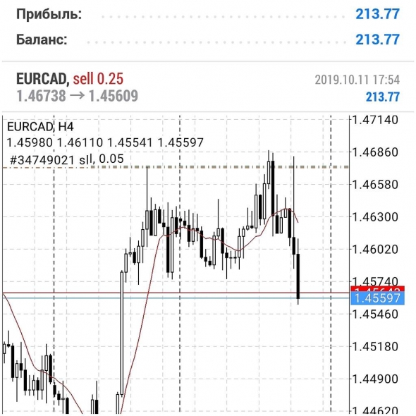 EURCAD SELL