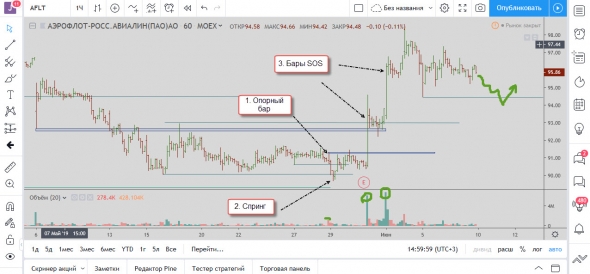 Торговый план по Аэрофлоту 09.06.2019