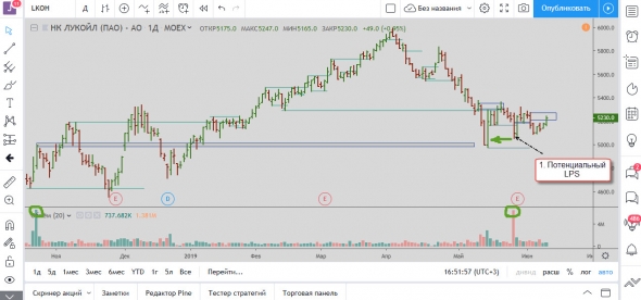 LPS по Лукойлу еще в игре 11.06.2019