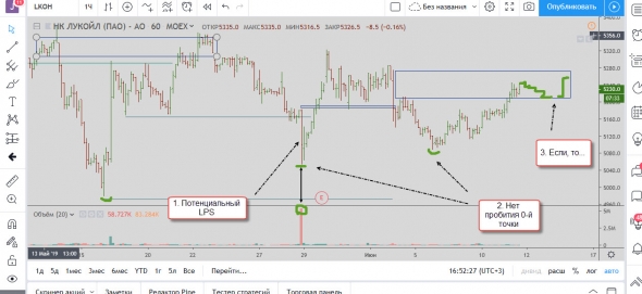 LPS по Лукойлу еще в игре 11.06.2019