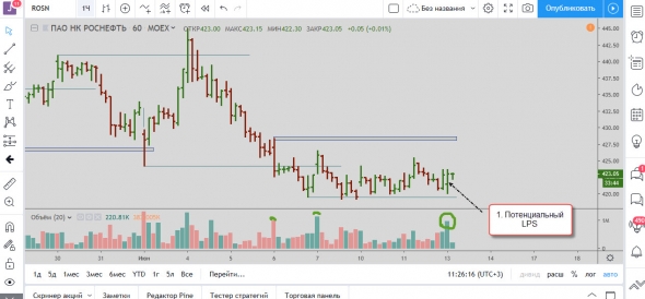 Потенциальный LPS по Роснефти 13.06.2019