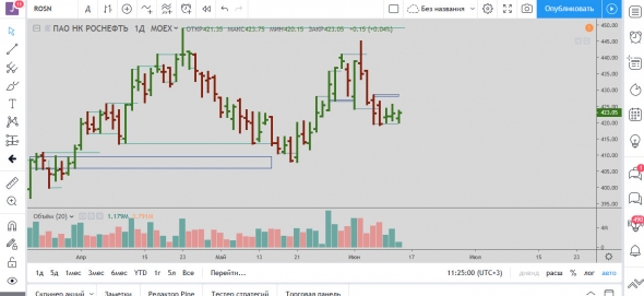 Потенциальный LPS по Роснефти 13.06.2019