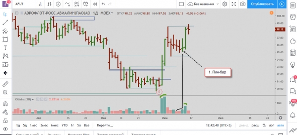 Аэрофлот, Роснефть, и торговый план по Лукойлу 14.06.2019