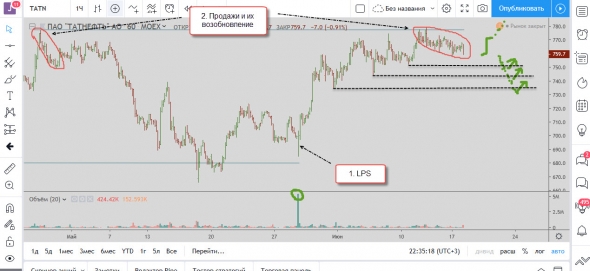 Торговый план по Татнефти