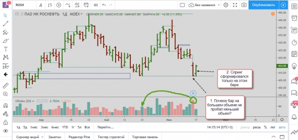 Торговый план по Роснефти 17.06.2019