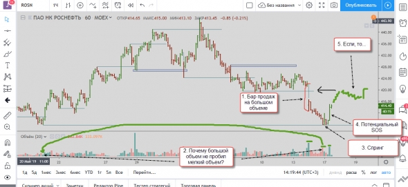 Торговый план по Роснефти 17.06.2019