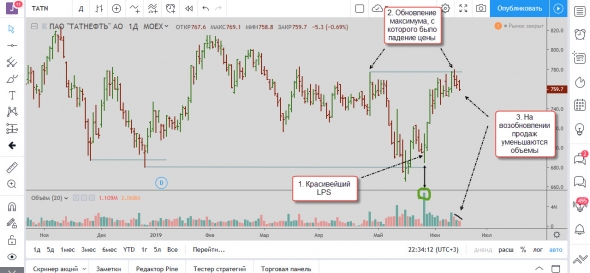 Торговый план по Татнефти