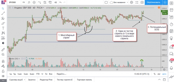 Обзор по SP500 18.06.2019