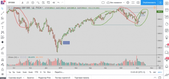 Обзор по SP500 18.06.2019