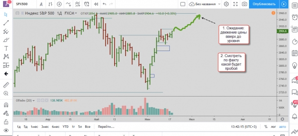 Обзор по SP500 18.06.2019