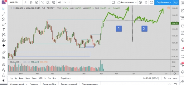 Отработка торговых планов по золоту, Роснефти (LPS в деле) и SP500