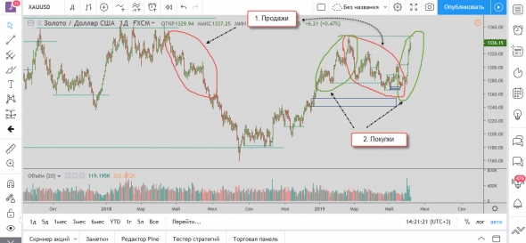 Отработка торговых планов по золоту, Роснефти (LPS в деле) и SP500