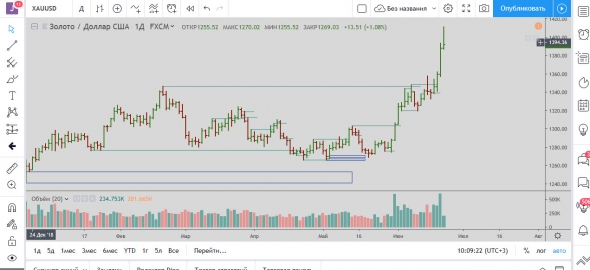 Отработка торговых планов по золоту, Роснефти (LPS в деле) и SP500